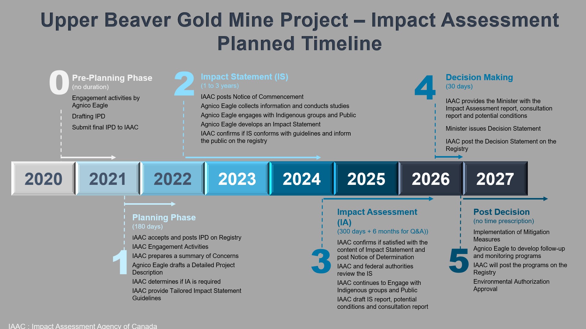 Upper Beaver Gold Mine Project - Impact Assessment Planned Timeline